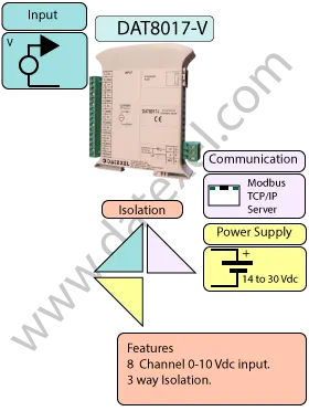 MODBUS range including Modbus Controllers, IO modules, and Modbus Communication devices