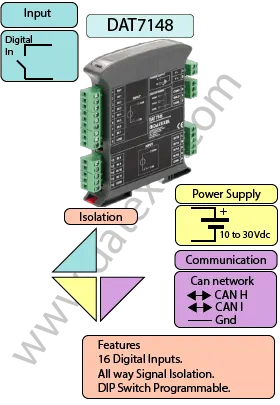 CANopen device model