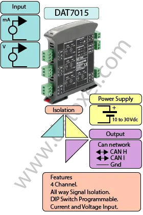 CANopen device model