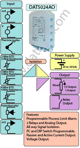 Programmable Process Limit Alarm with Analog Output DAT5024AO.