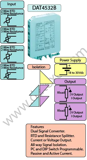 Dual Channel RTD Temperature converter and Dual Channel Resistance Isolated converter DAT4532B.