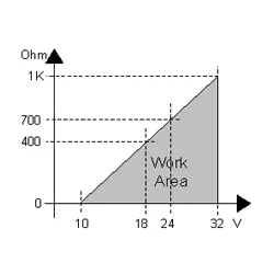 Graph of the impedance of a 2 wire head mount temperature transmitter